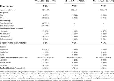 Neighborhood characteristics and dementia <mark class="highlighted">symptomology</mark> among community-dwelling older adults with Alzheimer’s disease